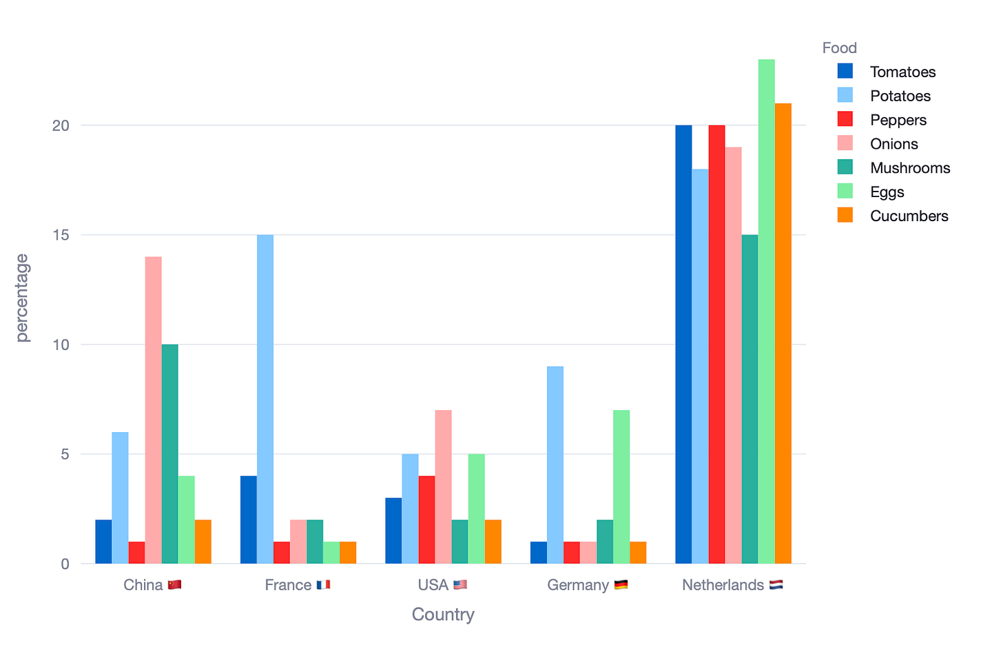 Clustered bar chart with countries in the x-axis, percentage in the y-axis and food colour coded. Really difficult to interpret