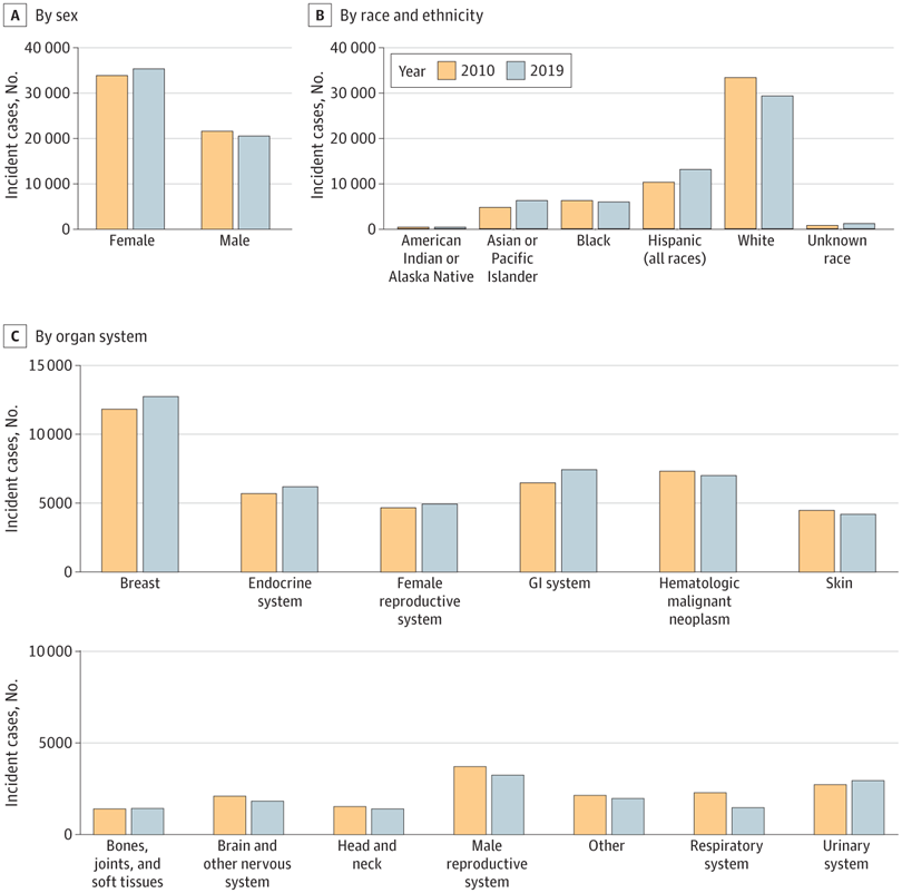 Incident Cases of Early-Onset Cancer in 2010 and 2019