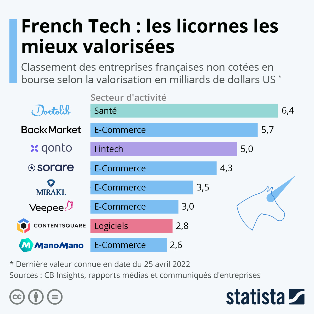Infographie: Les licornes françaises les mieux valorisées | Statista