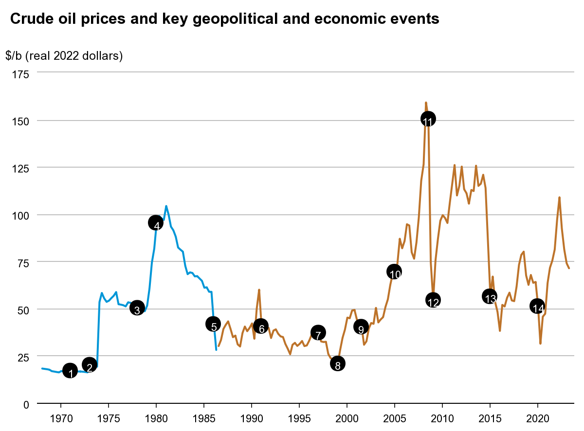 Oil prices have responded to geopolitical and economic events over the past 40 years. Click on source to view list of events that correlated to each up or down spike.