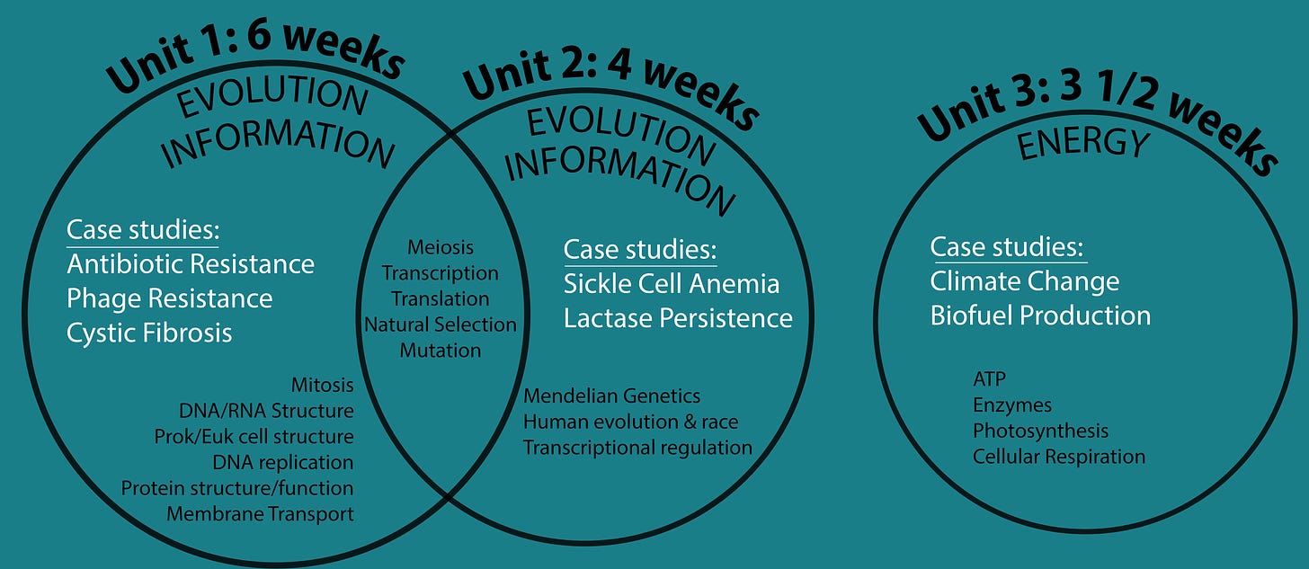 Diagram with 3 circles labeled Units 1, 2, and 3. Units 1 and 2 are both labeled "Evolution & Information" and overlap. Each circle includes a list of case studies and biology topics discussed in that unit.