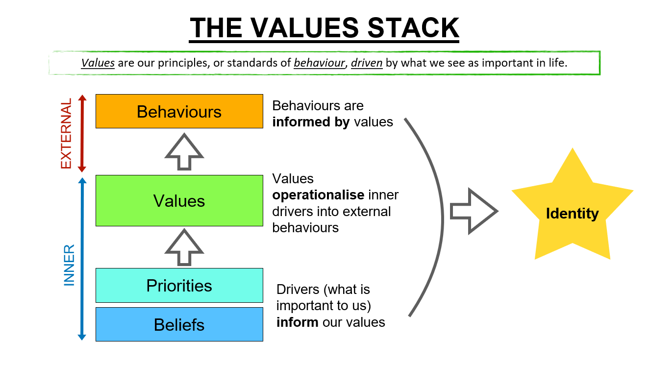 Image Description:  The image is titled "The Values Stack" and features a diagram explaining how values influence behaviors and identity. At the top, there is a statement in a green text box: "Values are our principles, or standards of behaviour, driven by what we see as important in life."  Below this, there are four colored blocks stacked vertically with arrows indicating their relationship. From bottom to top, these blocks are labeled:  Beliefs (blue) - Drivers (what is important to us) inform our values. Priorities (cyan) - Priorities. Values (green) - Values operationalize inner drivers into external behaviors. Behaviours (orange) - Behaviours are informed by values. The stack is divided into two sections: "INNER" on the left side, pointing up with a blue arrow, and "EXTERNAL" on the right side, pointing down with a red arrow.  To the right of the stack, an arrow points from the "Values" block to a yellow star labeled "Identity," signifying that values lead to the formation of identity.