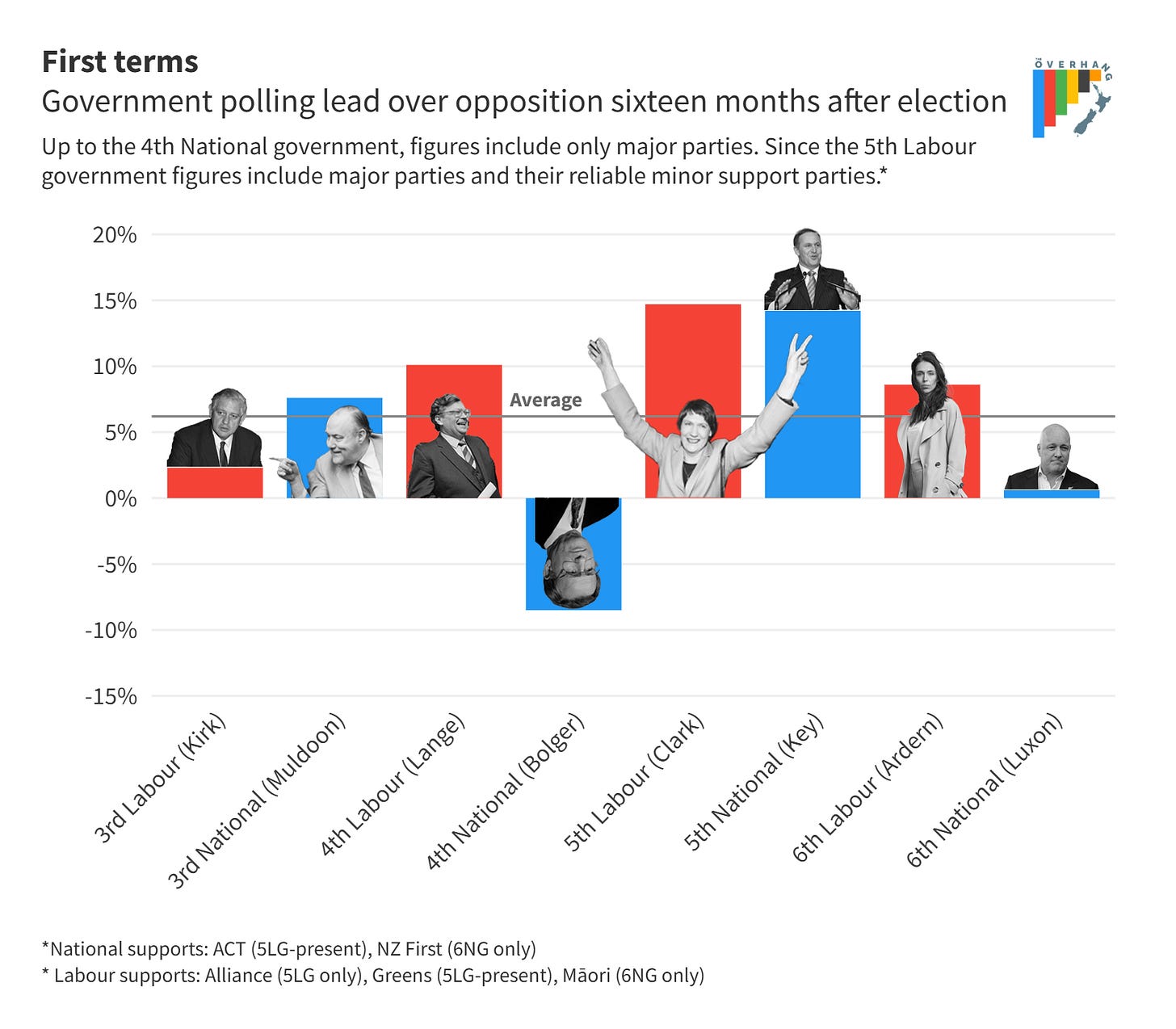 A bar chart showing just the first term governments lead at this point in the electoral cycle. Third Labour Government (Kirk) was 2.3 points ahead. The third National government (Muldoon) 7.6 ahead. The Fourth Labour Government (Lange) 10.1 ahead. The fourth national government (Bolger) -8.5 behind. The fifth labour government (Clark) 14.7 ahead. The fifth National government (key) was 14.2 ahead. The sixth Labour government (Ardern) 8.6 ahead. The sixth National government (luxon) is 0.6 ahead. Images of each Prime Minister reflecting their position are superimposed.