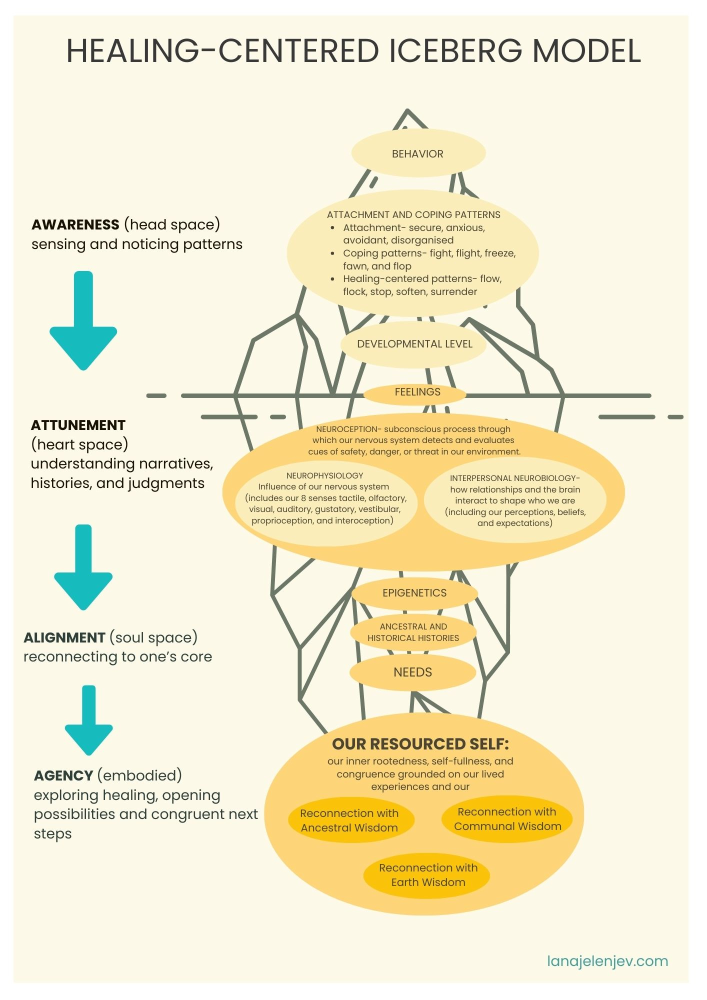 The various layers of the healing-centered iceberg model