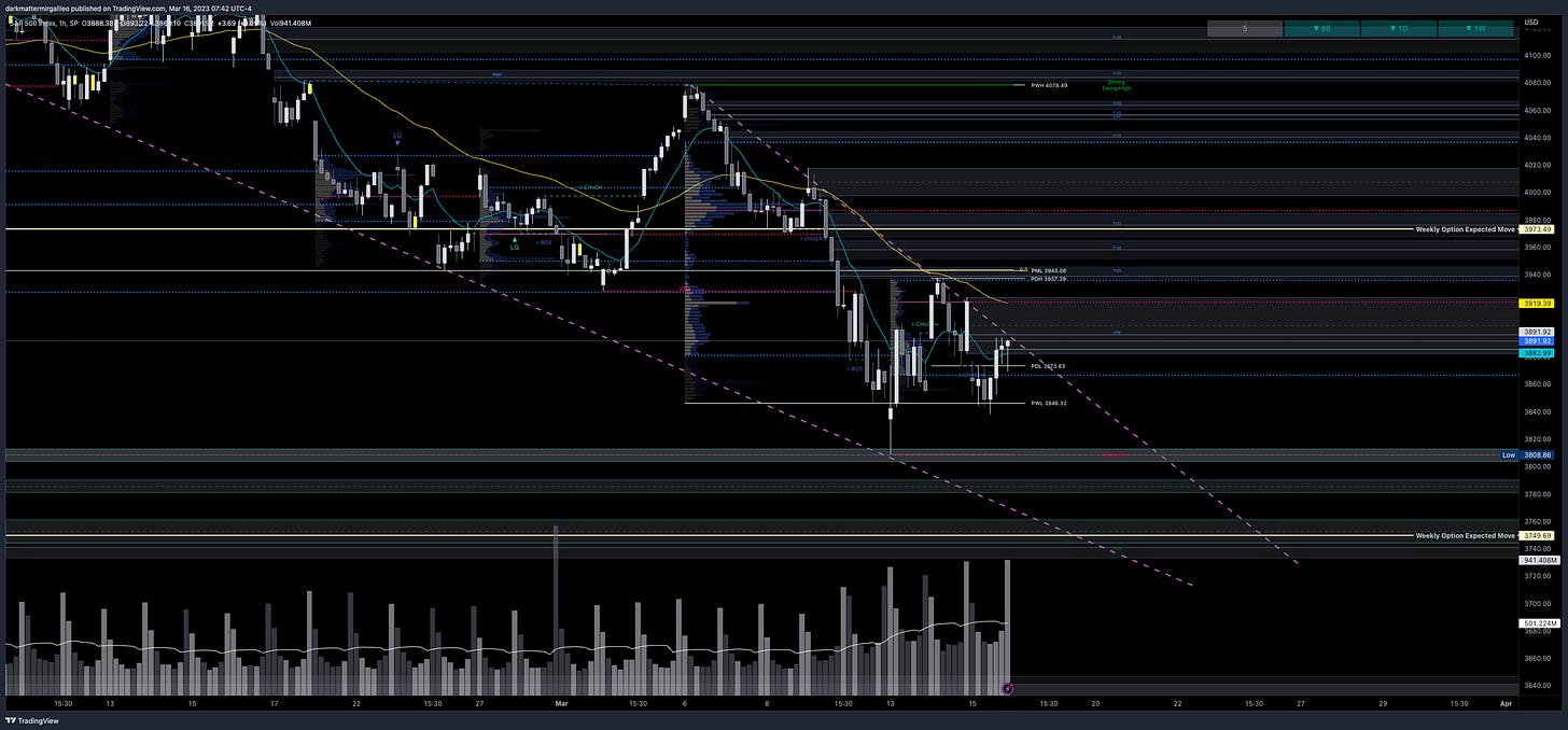 SPX 1HR Chart - Flashing a falling bullish wedge