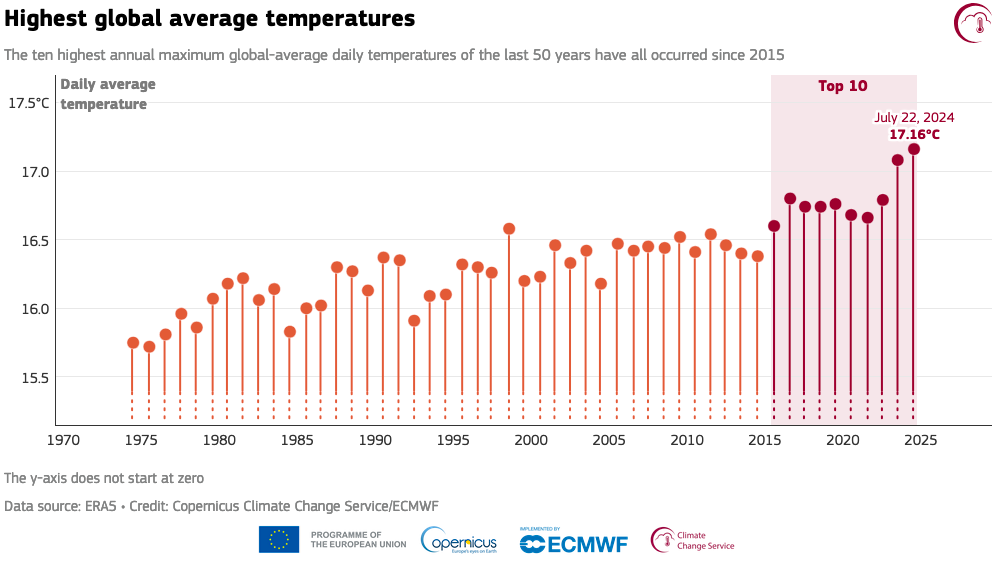 Graphic bar chart showing the highest daily average global temperatures of the last 50 years. Sharp spikes in 2024 and so far in 2025.