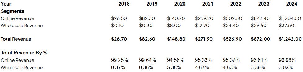 Table showing Hims & Hers Health, Inc. (HIMS) revenue segments from 2018 to 2024, detailing annual online and wholesale revenue growth and percentage breakdown. Online revenue grew from $26.5 million in 2018 to $1,204.5 million in 2024, comprising over 96% of total revenue in recent years, while wholesale revenue expanded from $0.1 million to $37.5 million, representing a smaller share at around 3-5% of total revenue.