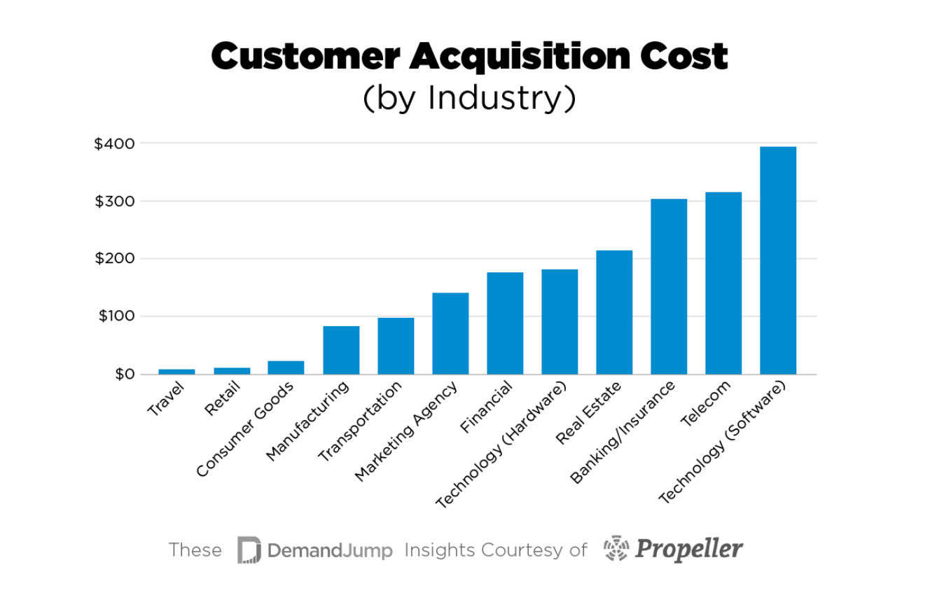 Customer Acquisition Cost (CAC Formula & Benchmarks) | Finmark