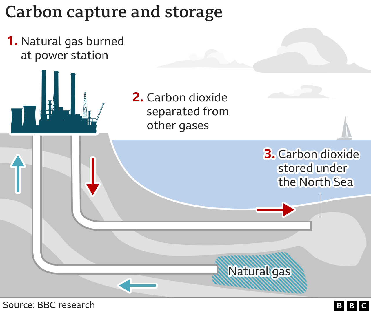 Carbon capture: What is it and how does it fight climate change? - BBC News