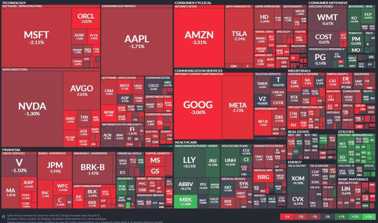May be an image of text that says "TECHNOLOGY SOFTWARE -INFRASTRIKCTURE CONSUMERELECTRONICS ORCL -3.02% CONSUMERCYCLICAL NTERNETRETAL MSFT -2.11% ADBE PLTR AUTOMANUFACTU HOME PANW RESTAURANTS CONSUMERDEFENSIVE DISCOUNTS STORES BEVERAGES- AAPL -1.71% -1.59% SEMICONDUCTORS CRWD AMZN -3.31% TSLA WMT SOFTWARE APPLICATION TOBACCO INTU AVGO 2.01% GM CRM COMMUNICATIONSERVICES +0.50% CSCO COST 0.62% HOUSEHOLD&PERSONAL PG 0.14% NVDA -1.30% MO MDLZ KR AMD TMUS +0.05% COMPUTERHARDW GOOG -3.06% FINANCIAL CREDITSE BUILDING META 2.73% BANKS BANIKS-DVERSIFIED SCIENTI INSURANCE DIVERSIFIED DIS -1.10% JPM 1.94% VISK GENER AXP -2.613 - 1.42% MS HEALTHCARE PLANS MA 1.81% URI WFC PYPL LLY +0.51% JNJ GS -2.74% UNH -2.20% USB MT ABBV +0.27% ISRG -0.21% -3% +3X"
