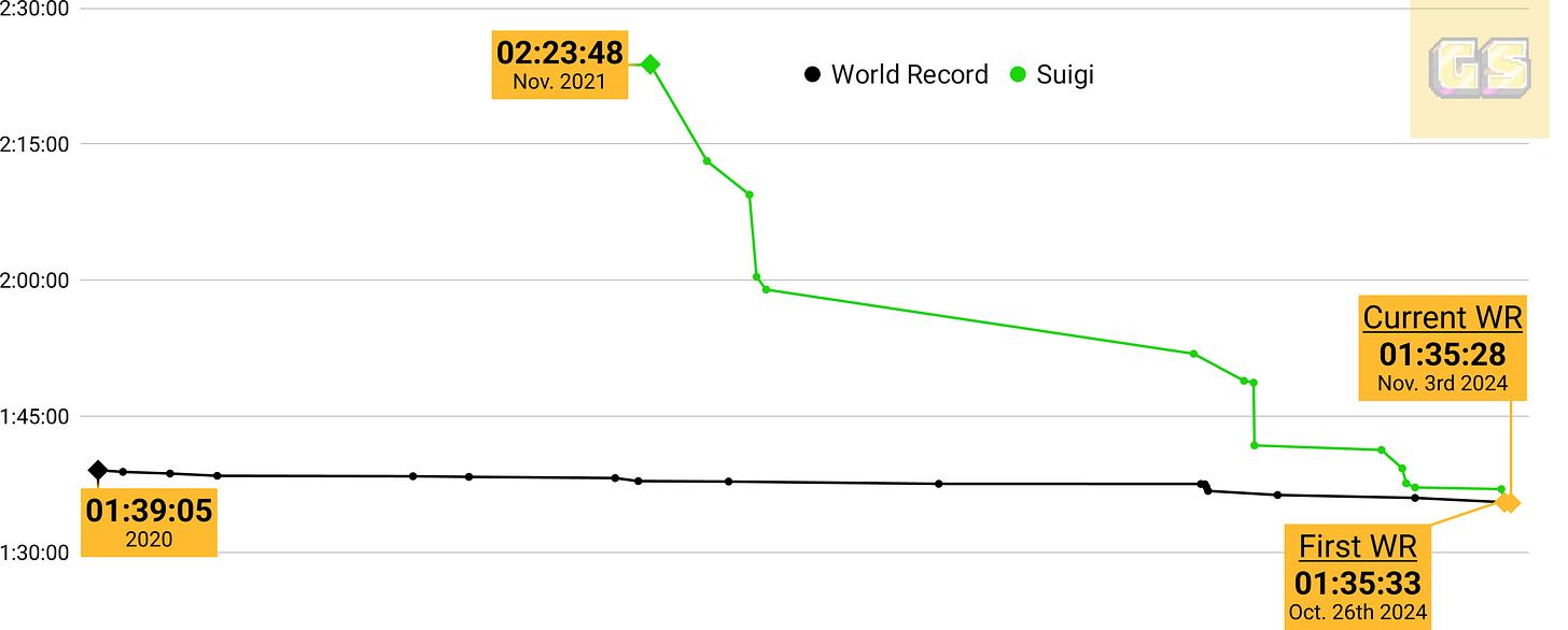 The graph shows Suigi's progression in the Super Mario 64 120 Star category, starting with 2:23:48 in November 2021, achieving the first world record of 1:35:33 on October 26th, 2024, and setting the current record of 1:35:28 on November 3rd, 2024. The world record trend remains steady while Suigi's times improve significantly.