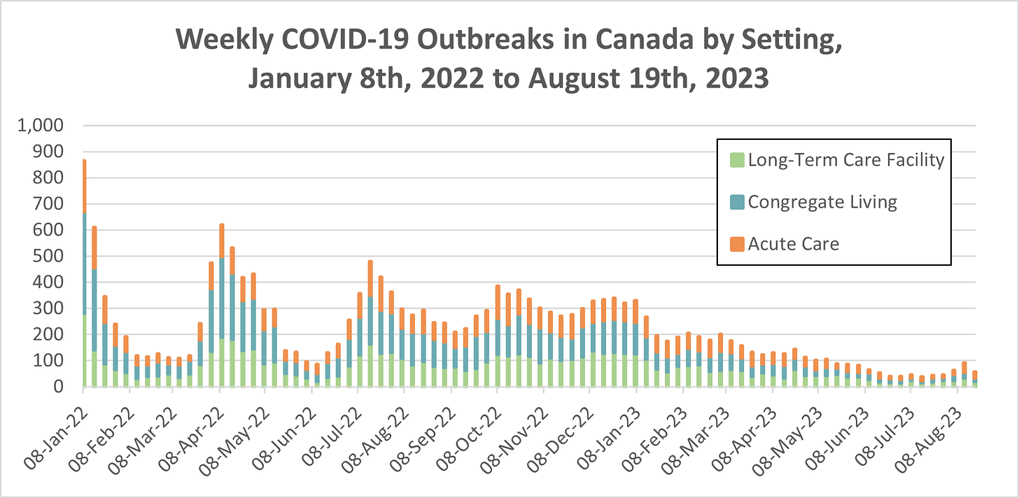 Stacked bar chart of weekly outbreaks by setting (acute care, congregate living, and long-term care facility) in Canada from January 8th, 2022 to August 19th, 2023. Rates are highest in January 2022 at nearly 900, spiking again in Spring 2022 to around 600 and Summer 2022 to around 500, gradually decreasing over 2023 to below 50 by mid-July, then increasing to between 75 and 100 in the most recent 3 weeks.