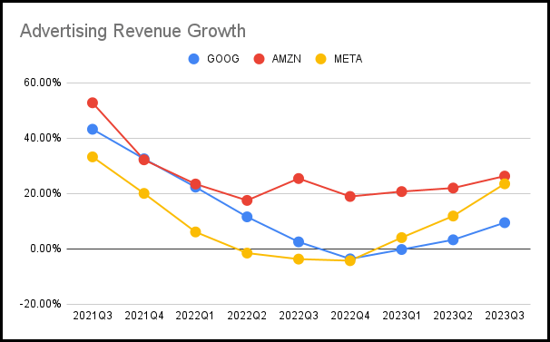 Chart: year-over-year advertising revenue growth rate by quarter, from 2021 to 2023. Amazon, Google, Meta.