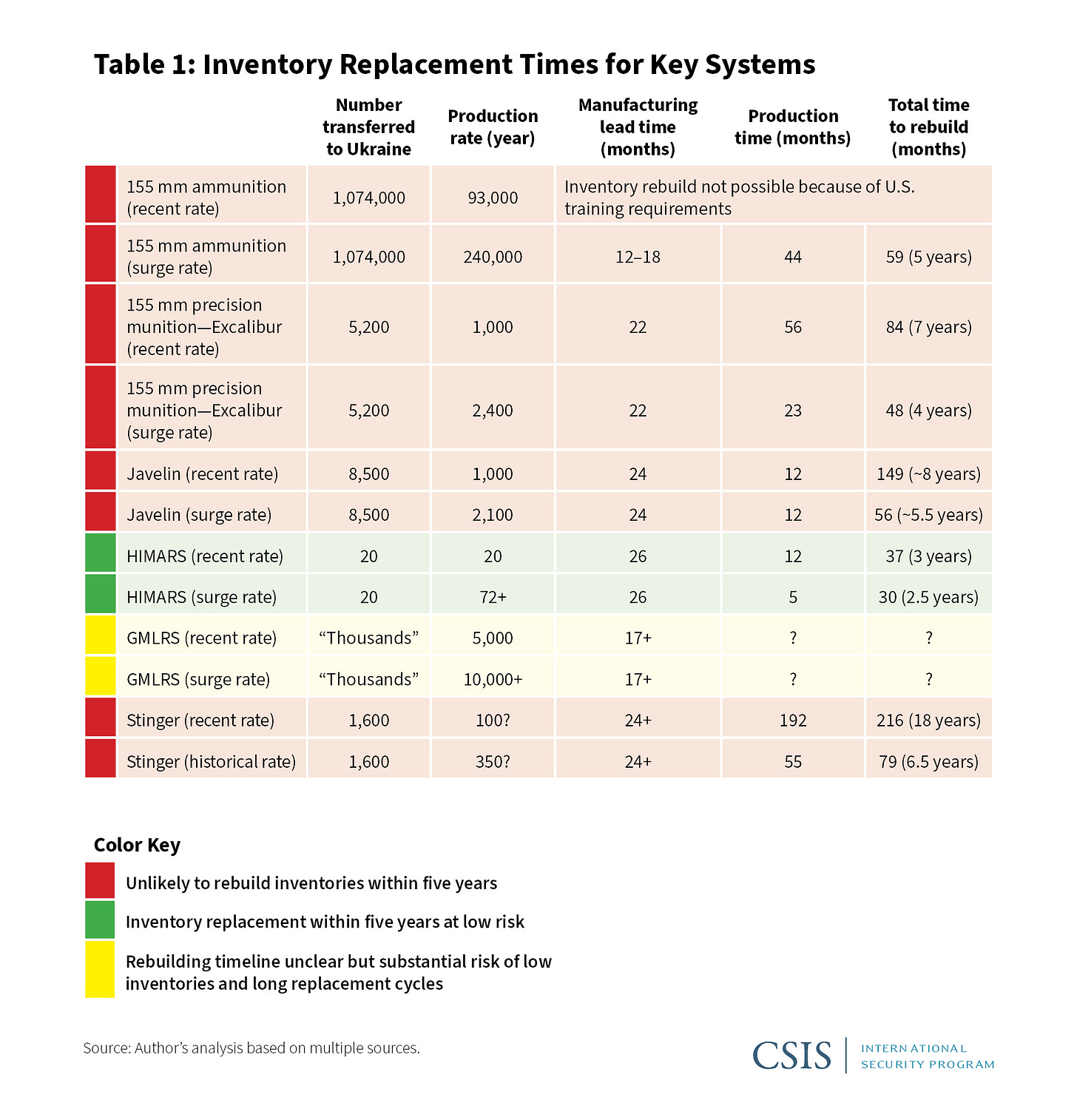 Rebuilding U.S. Inventories: Six Critical Systems