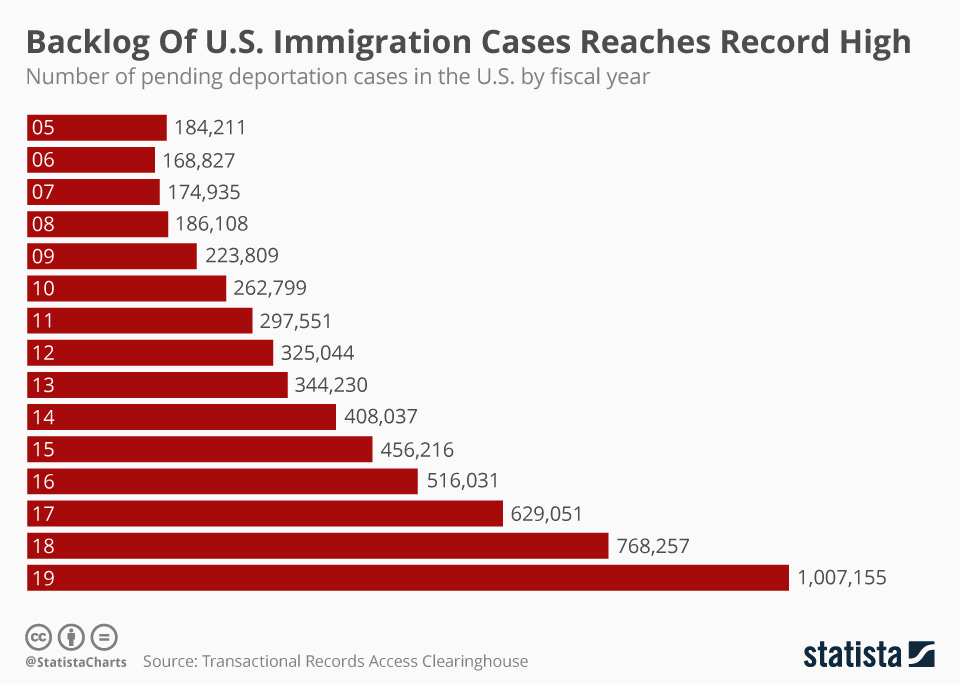 Chart: Backlog Of U.S. Immigration Cases Reaches Record High | Statista