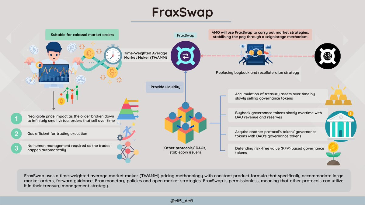 Eli5_DΞFi 🏭, 🦇🔊 on X: "11/ #FraxSwap uses a time-weighted average market maker (TWAMM) pricing methodology with constant product formula that specifically accommodates large market orders, forward guidance, $FRAX monetary policies, and open market strategies. https://t.co/lXX43cObxN" / X