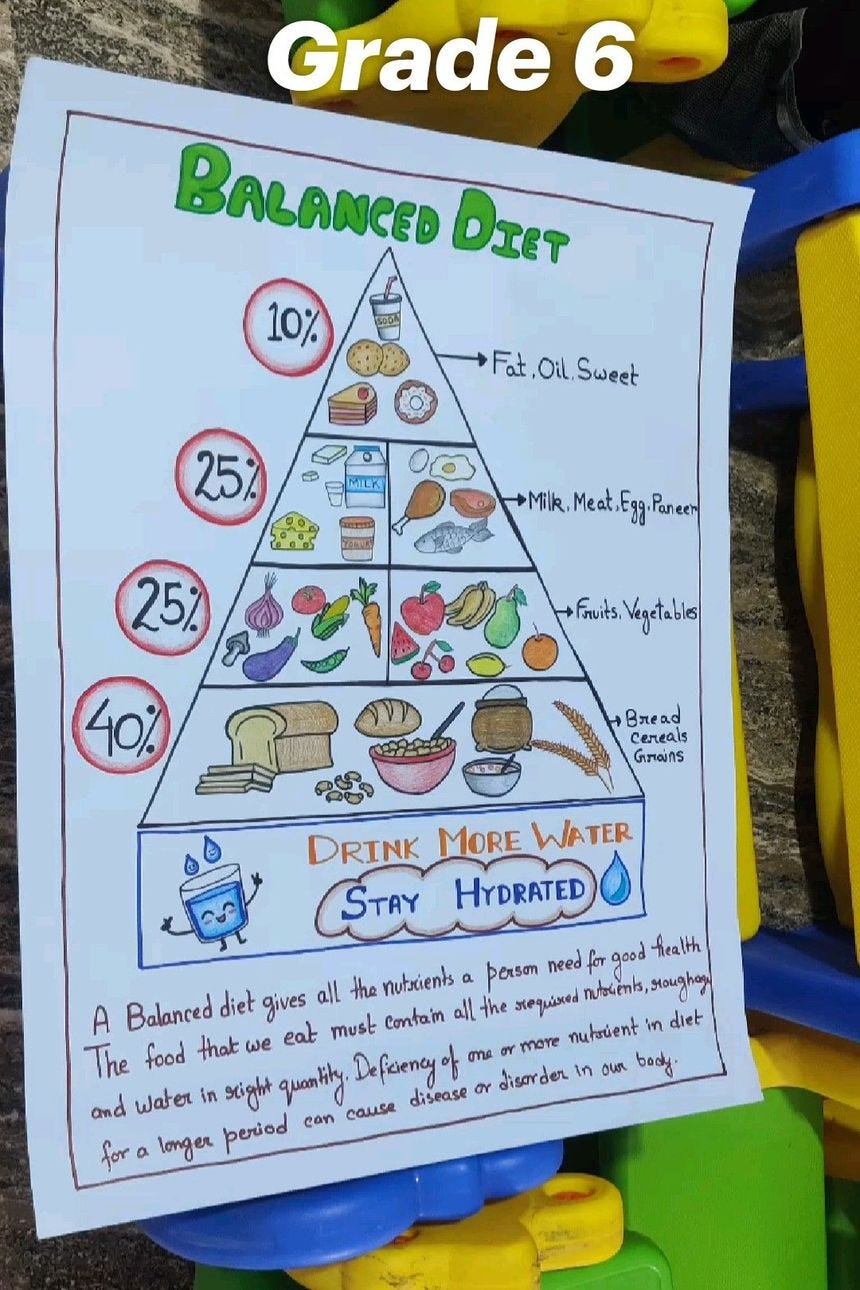 a kid's food pyramid is shown with the words, grade 6 balanced diet