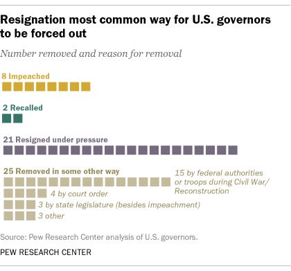 A chart showing that resignation is the most common way for U.S. governors to be forced out