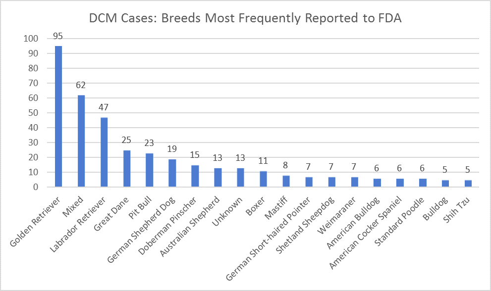 DCM Reports to FDA - Most frequently reported dog breeds. Graph shows number of DCM reports for the most frequently reported dog breeds. Golden Retriever 95; Mixed 62; Labrador Retriever 47; Great Dane 25; Pit Bull 23; German Shepherd Dog 19; Doberman Pinscher 15; Australian Shepherd 13; Unknown 13; Boxer 11; Mastiff 8; German Short-haired Pointer 7; Shetland Sheepdog 7; Weimaraner 7; American Bulldog 6; American Cocker Spaniel 6; Standard Poodle 6; Bulldog 5; Shih Tzu 5