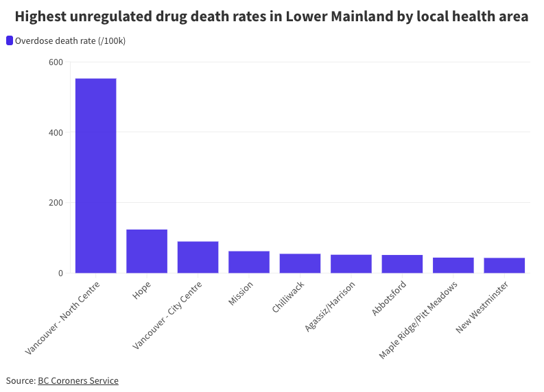 a bar graph, using BC coroners service data showing the highest unregulated drug death rates in the lower mainland by local health area, with rates calculated at deaths per 100,000 population: Vancouver - North Centre	552.4 Hope	123.7 Vancouver - City Centre	89.6 Mission	62.1 Chilliwack	54.6 Agassiz/Harrison	52.1 Abbotsford	51.4 Maple Ridge/Pitt Meadows	43.9 New Westminster	43.0