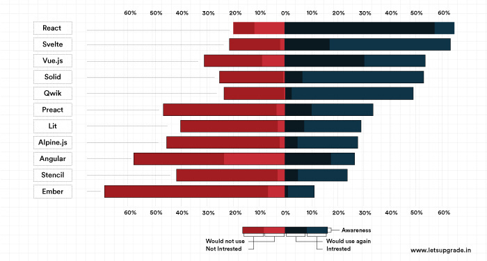 Top Frontend Frameworks for Web Development in 2024 are   React, Svelte, Vue.js, Solid.js,Qwik, Preact, Angular shown in graph made by LetsUpgrade