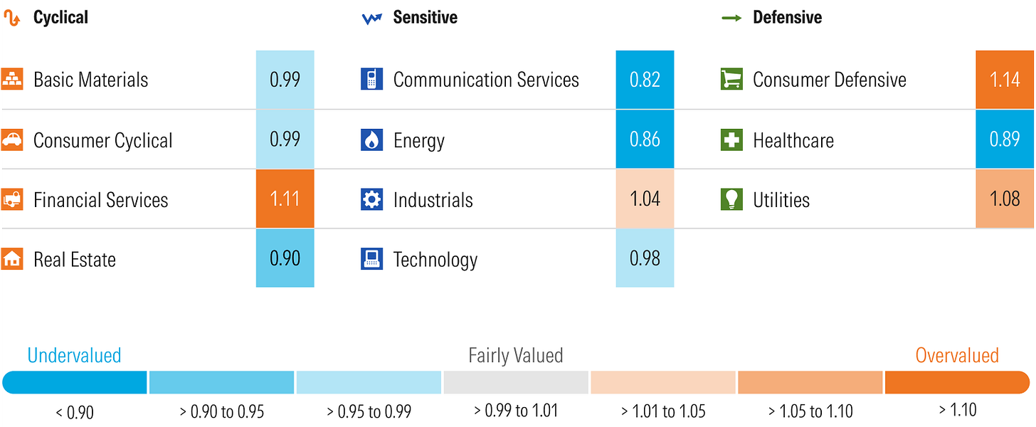 A graphic that breaks down the Morningstar price/fair value metric by sector.