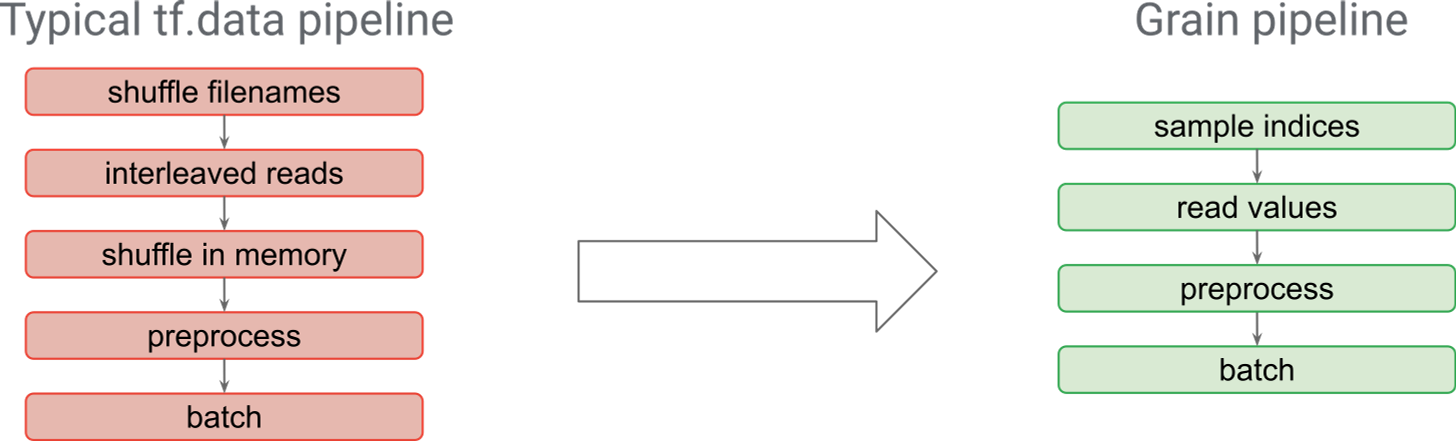 Difference between typical tf.data pipeline and a PyGrain pipeline