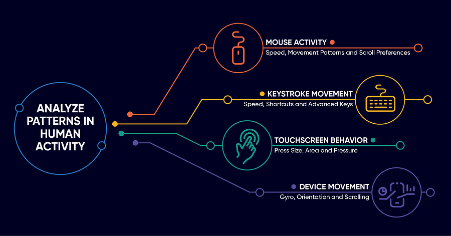 What Is Behavioral Biometrics?