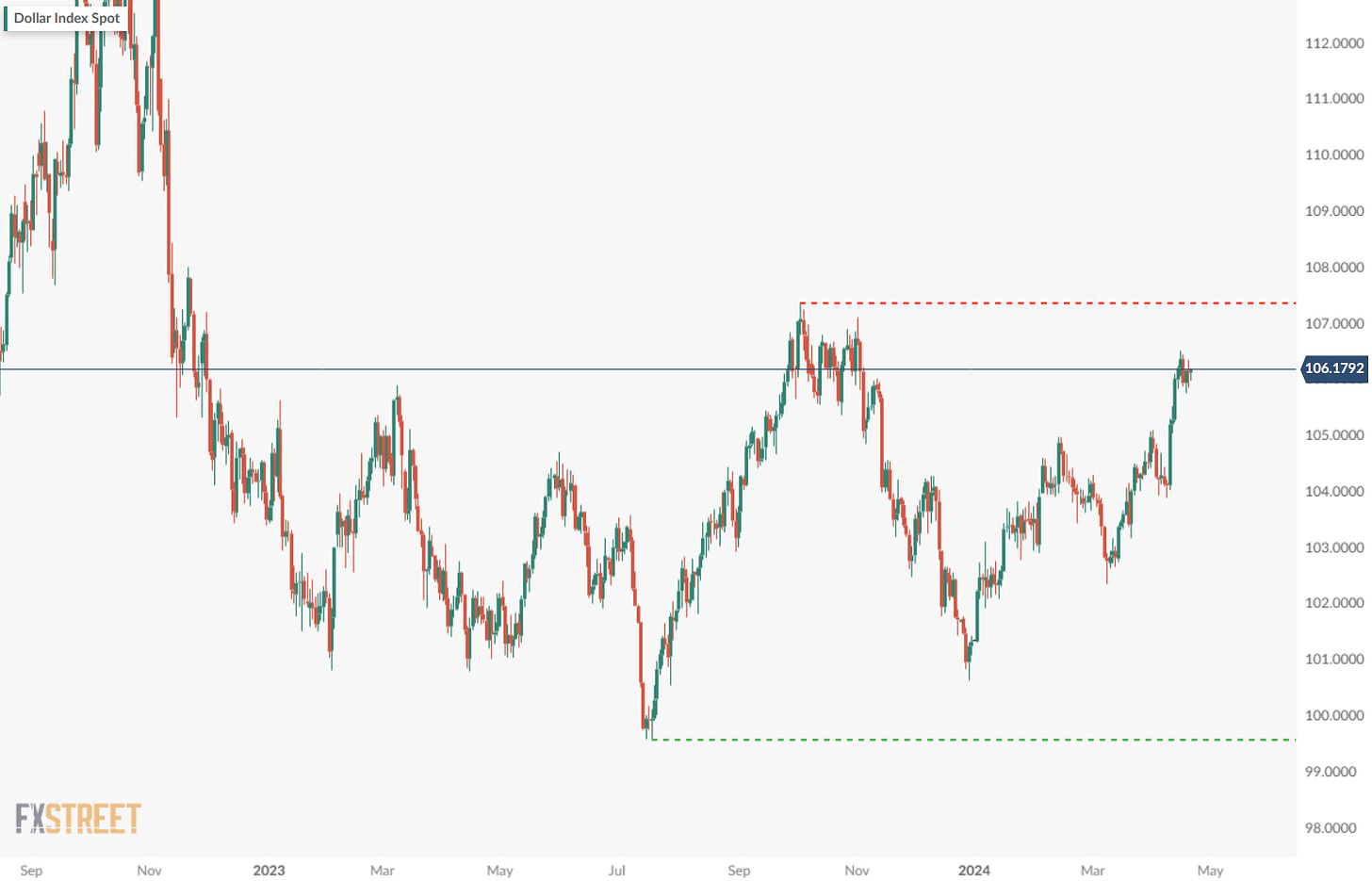 DXY Chart (daily)