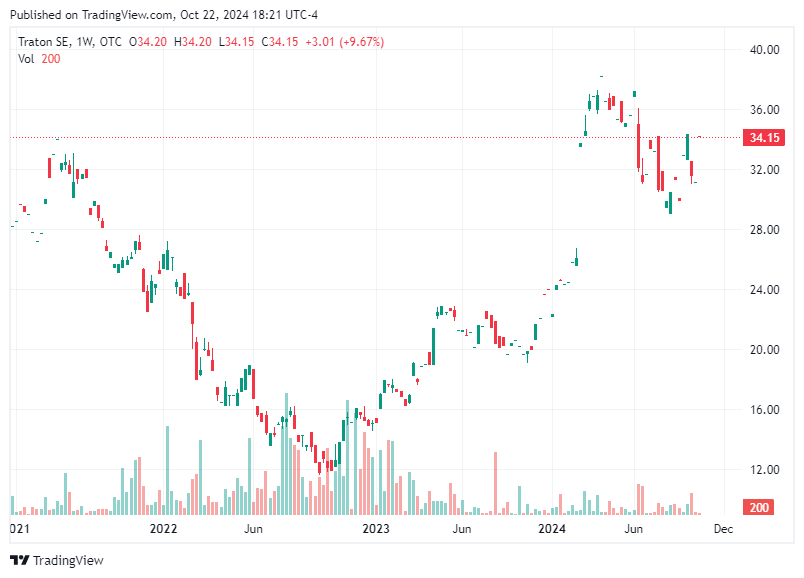 TradingView chart