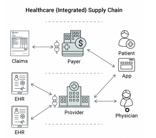 Figura 1: An API integration platform enables the provider to connect to multiple EHRs