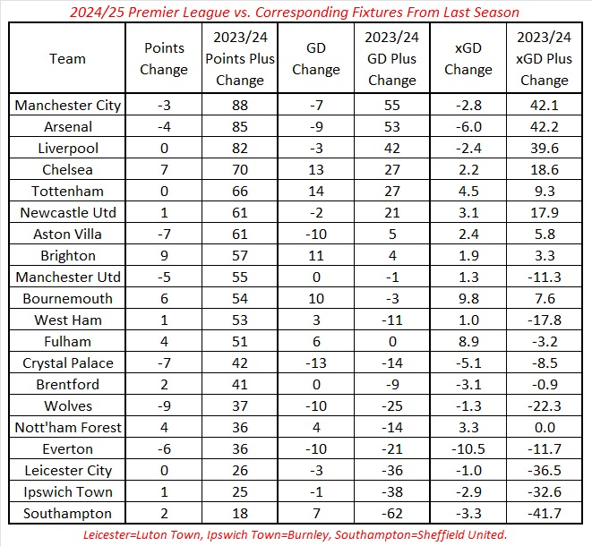 2024/25 Premier League teams judged against their results from the corresponding fixtures in 2023/24