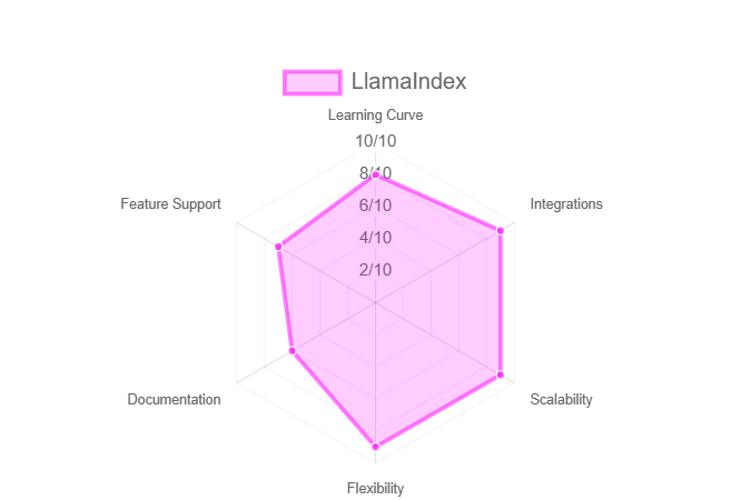 LlamaIndex Analysis