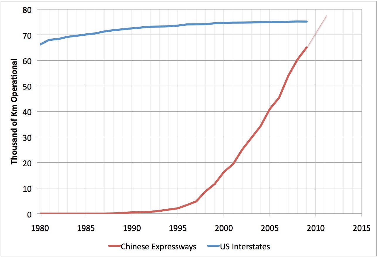 Early Warning: Chinese Expressways vs US Interstates