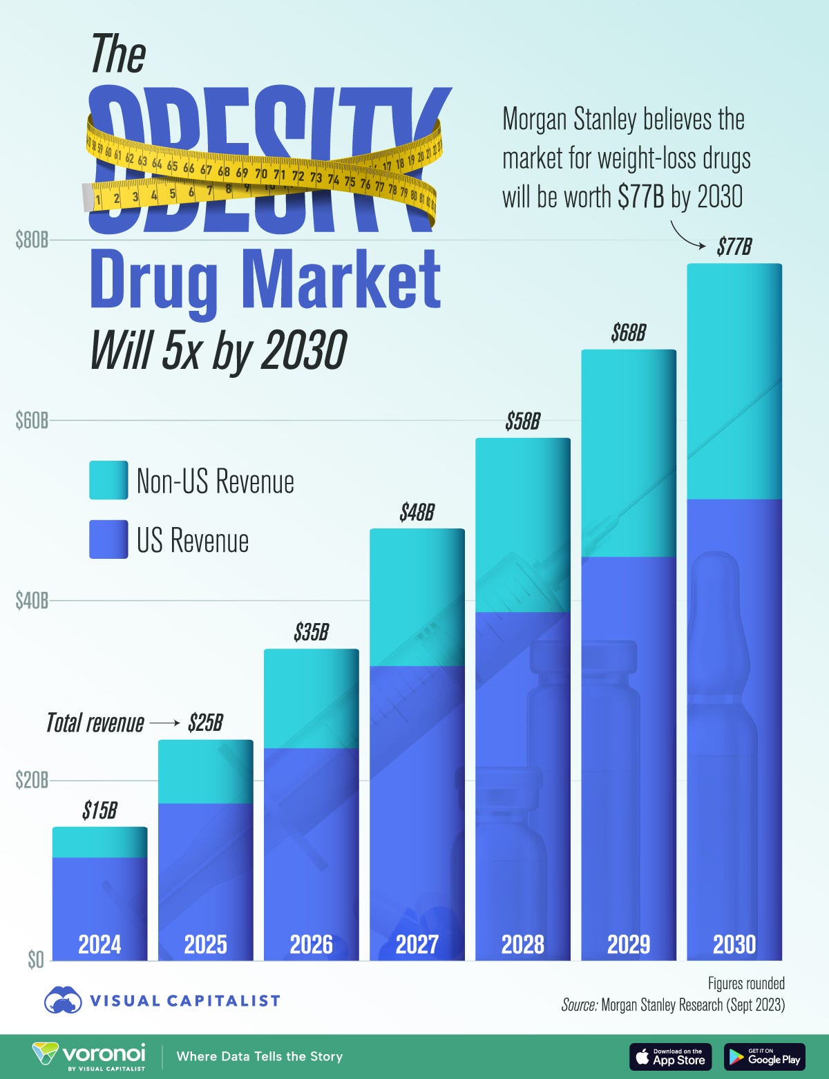 This graphic shows the forecasted value of the global weight-loss market, based on Morgan Stanley Research estimates.