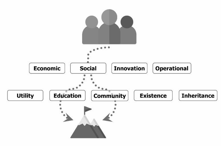 Showing pairings of the strategic perspectives (economic, social, innovation, operational) and value lenses (utility, education, community, existence, inheritance)