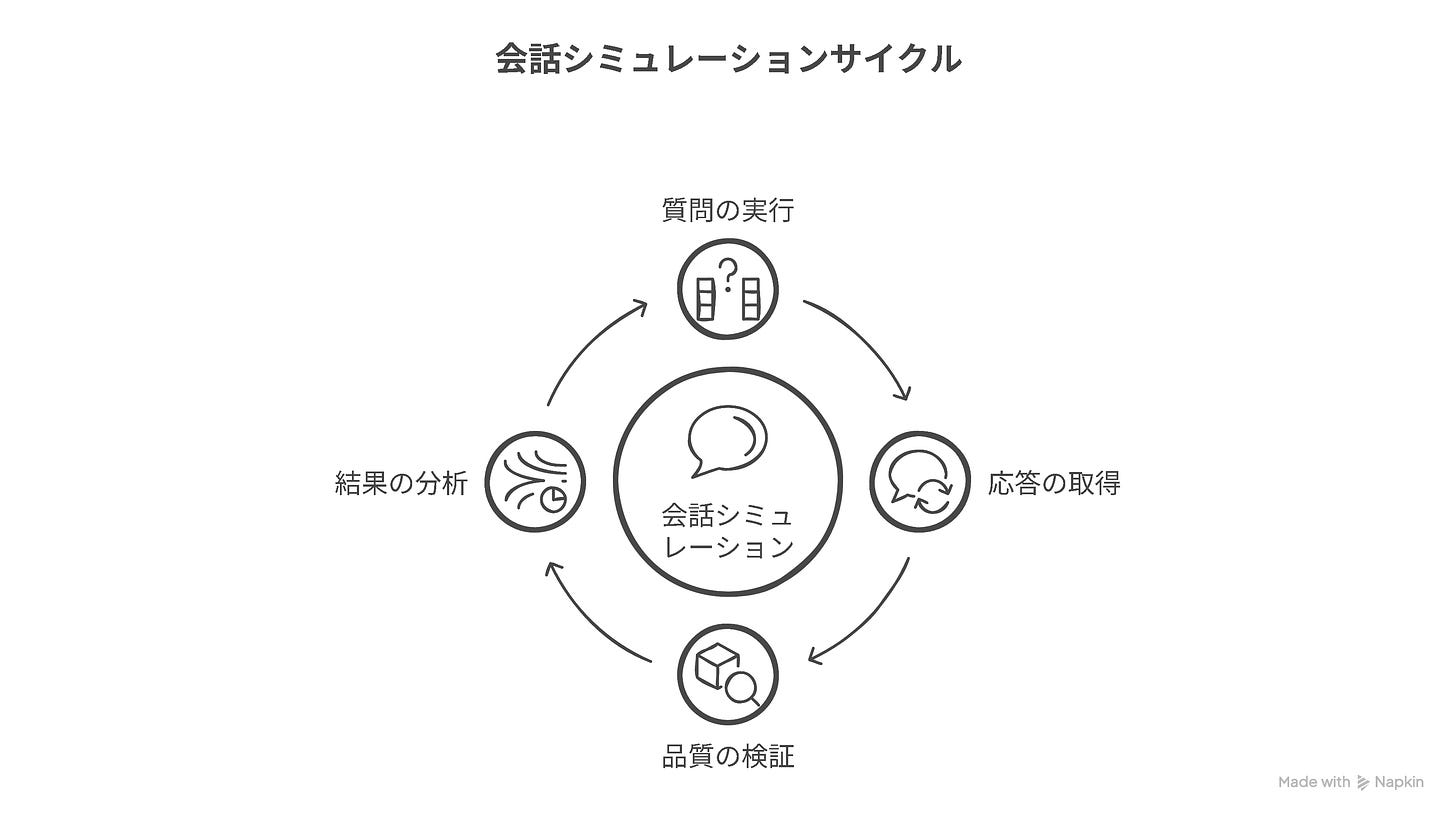 会話シミュレーションサイクル