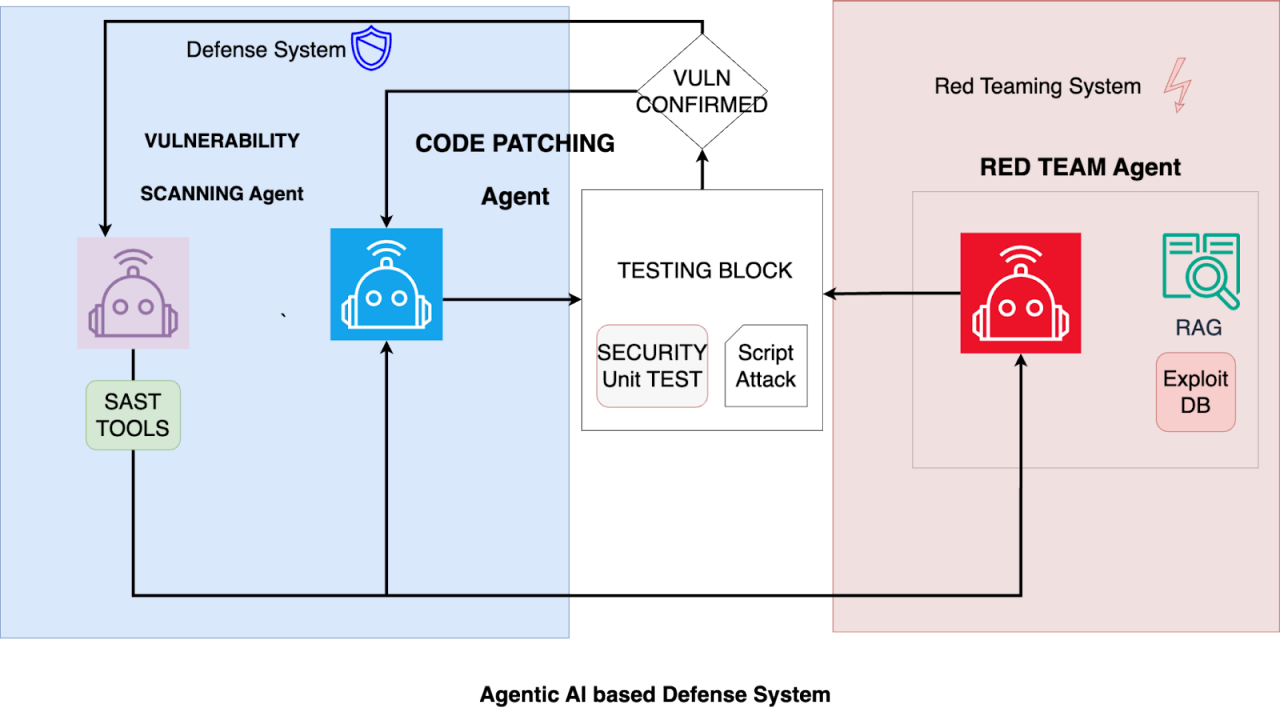 Figure 1. The three AI agents working together