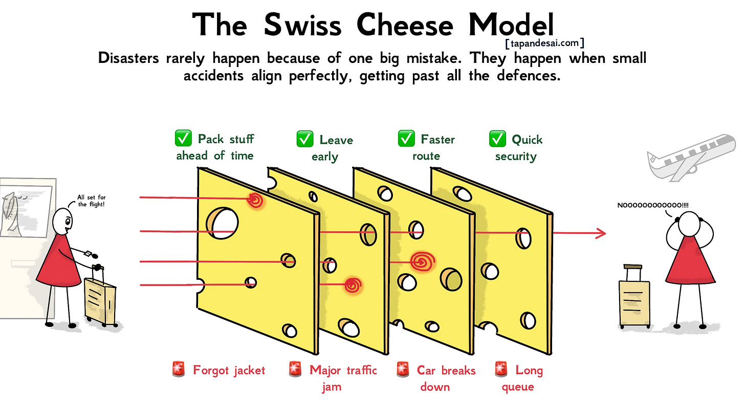 Swiss Cheese Model explained with a funny missed flight example—how small mistakes stack up to cause big failures