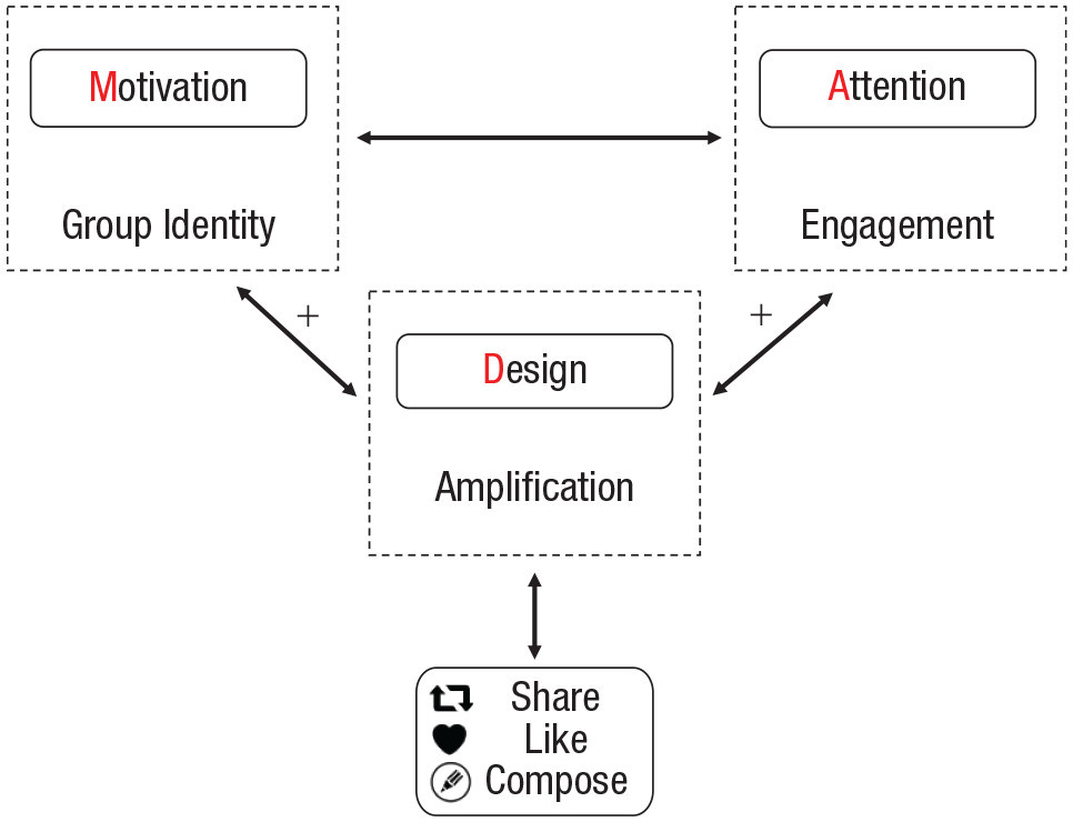 A diagram showing the relationship between Motivation, Attention, and Design in the amplification of moralized content in social networks