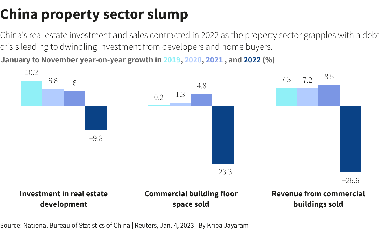 China property set for modest demand recovery in 2023 on policy support |  Reuters