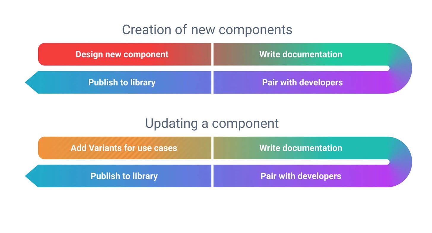 2-creating-updating-components.jpg