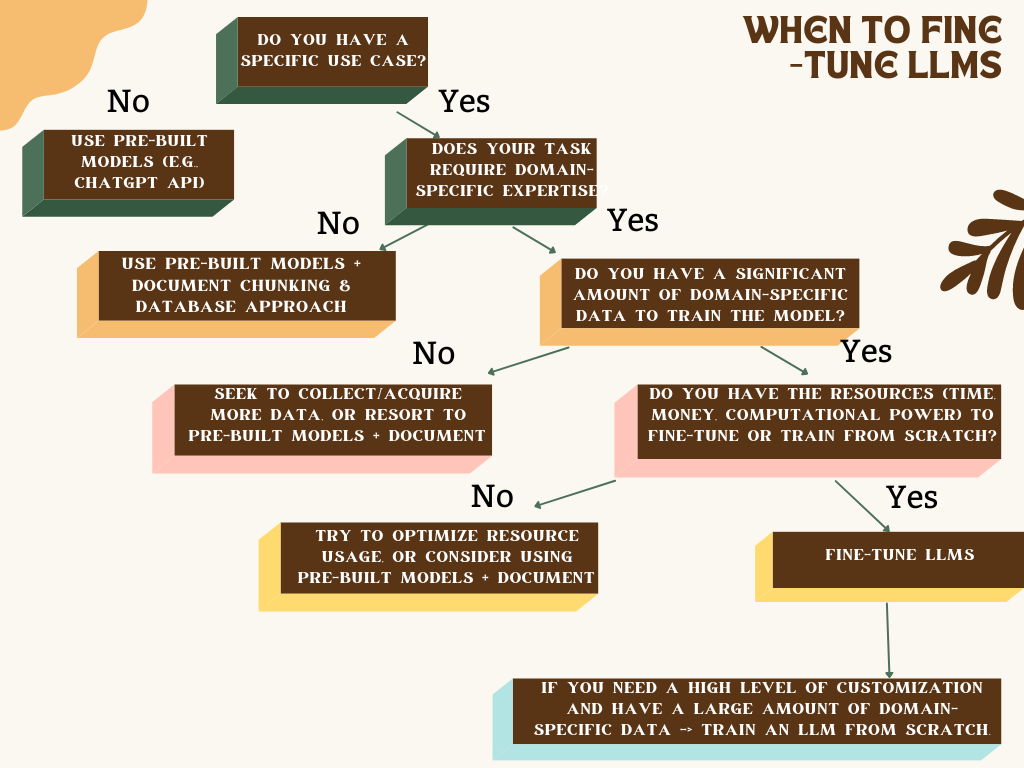 Knowing when to Finetune LLMs