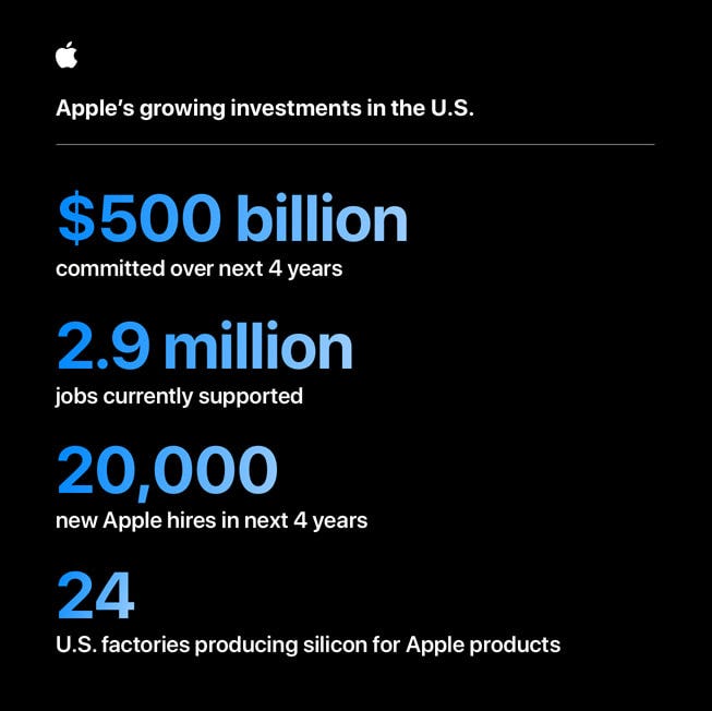 An infographic titled “Apple’s growing investments in the U.S.” contains four stats: 1) “$500 billion committed over next 4 years,” 2) “2.9 million jobs currently supported,” 3) “20,000 new Apple hires in next 4 years,” and 4) “24 U.S. factories producing silicon for Apple products.” 