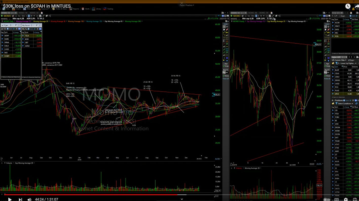 $MOMO - Daily/ Hourly Chart