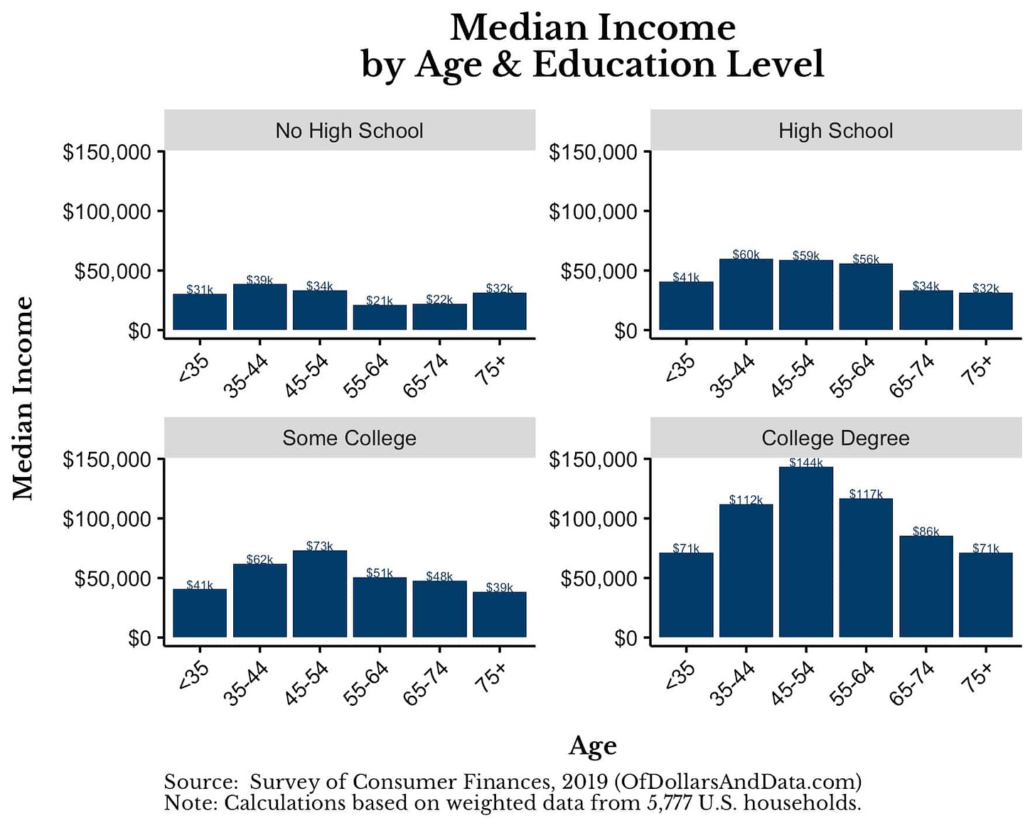 50th percentile household income broken out by age and education level.