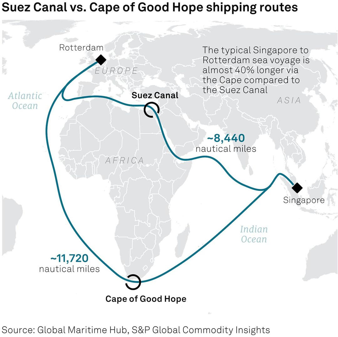 May be an image of map and text that says 'Suez Canal vs. Cape of Good Hope shipping routes Rotterdam EUROPE Atlantic Ocean The typical Singapore to Rotterdam sea voya ge almost40% 40% longer via the Cape compared to the Suez Canal Suez Canal ASIA AFRICA ~8,440 nautical miles Singapore ~11,720 nautical miles Indian Ocean Cape of Good Hope Source: Global Maritime Hub, S&P Global Commodity Insights'