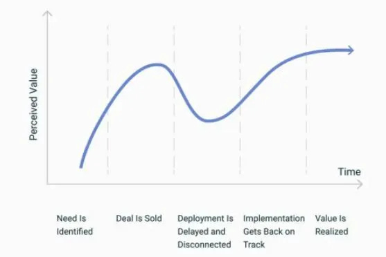 Graph showing the Time to Value curve with stages: Need is identified, Deal is Sold, Deployment is Delayed and Disconnected, Implementation Gets Back on Track, and Value is Realized. The curve rises, dips, and then rises again to plateau.