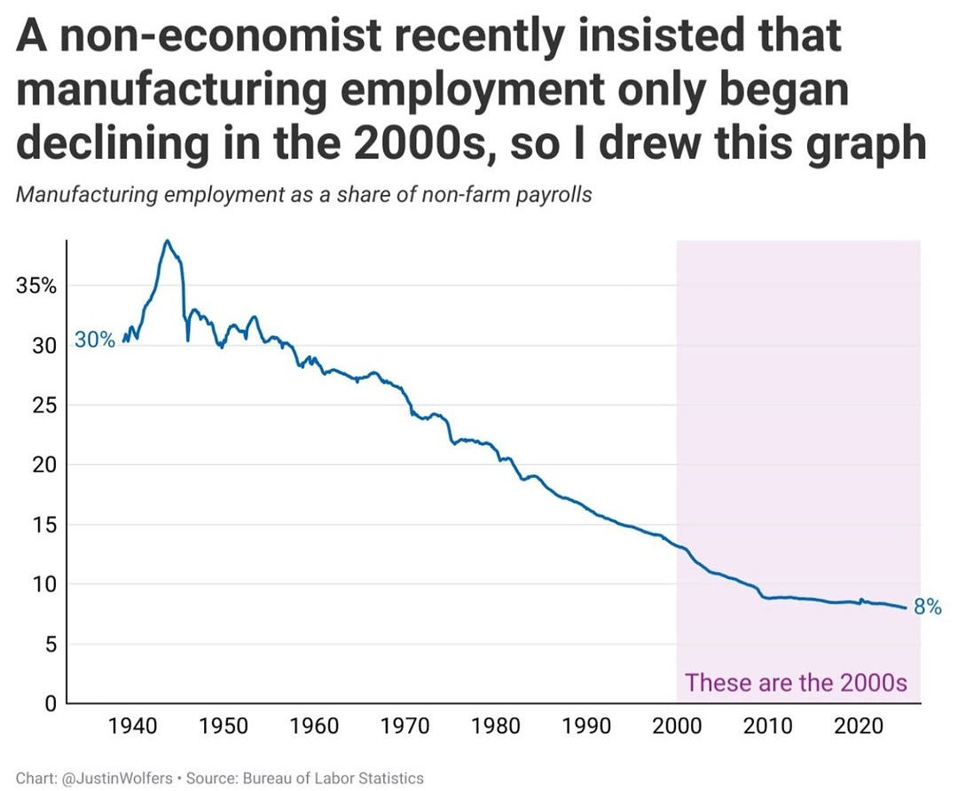 Manufacturing Has Been Steadily Declining for 70 Years