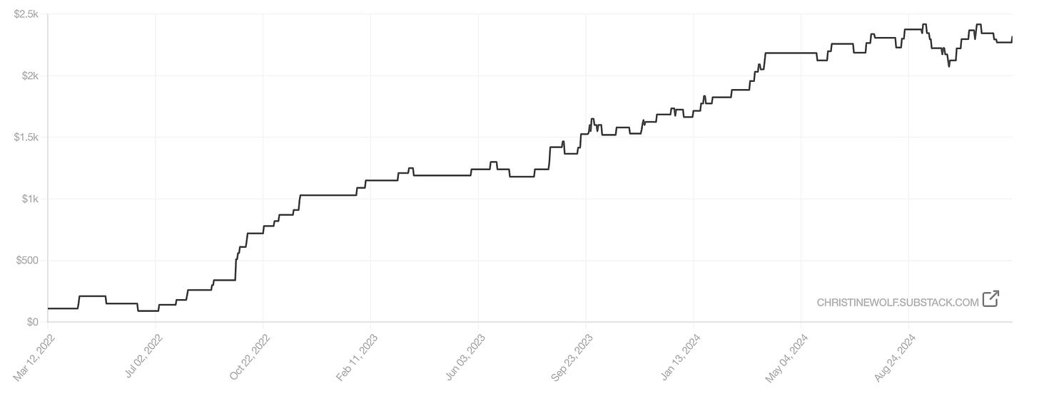 Screen shot of a graph showing an upward trajectory of earnings, from $0 to $2,000 per year. The horizontal axis shows time beginning in March 2022 and ends with December 2024. The vertical axis shows dollar amounts, from $0 to $2.5k